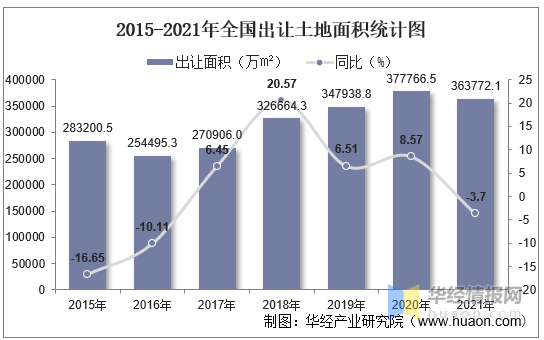 2015-2021年全国土地出让情况,成交价款以及溢价率统计分析