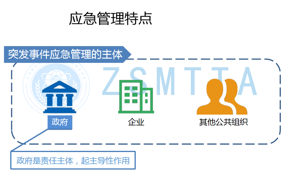 不尽相同(一)统一领导,各负其职二,应急管理特点应急管理是在紧急状况