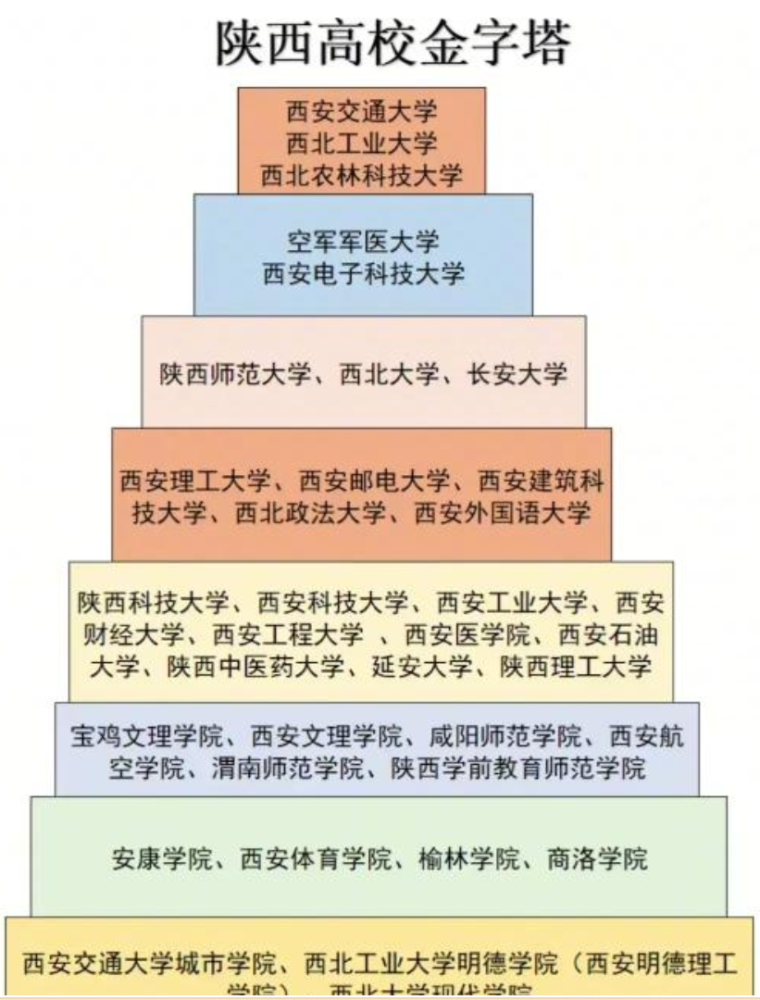 陕西高校金字塔排名新变化西安交大地位不可撼动科大进步明显