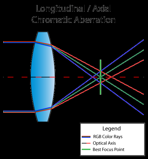 关于光学镜头色差的简单概述