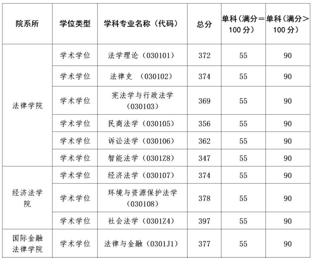 华东政法大学2022年硕研复试分数线发布