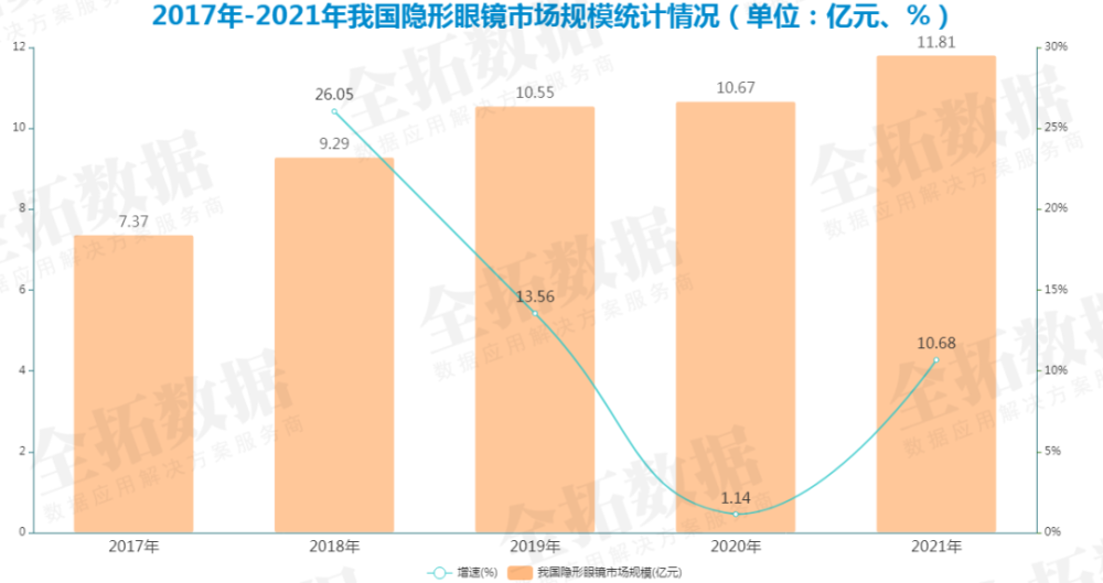 市场规模逐年增加,根据全拓数据显示,2020年我国隐形眼镜销售额达到