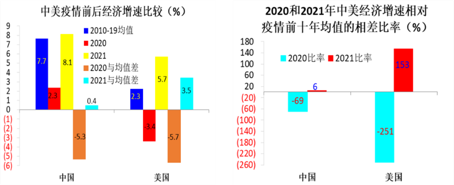 卢锋疫情期中美经济镜像关系