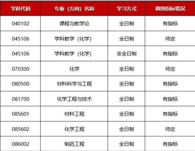 【化工调剂】2022化工类考研调剂信息汇总(3.10-3.19)_腾讯新闻插图1