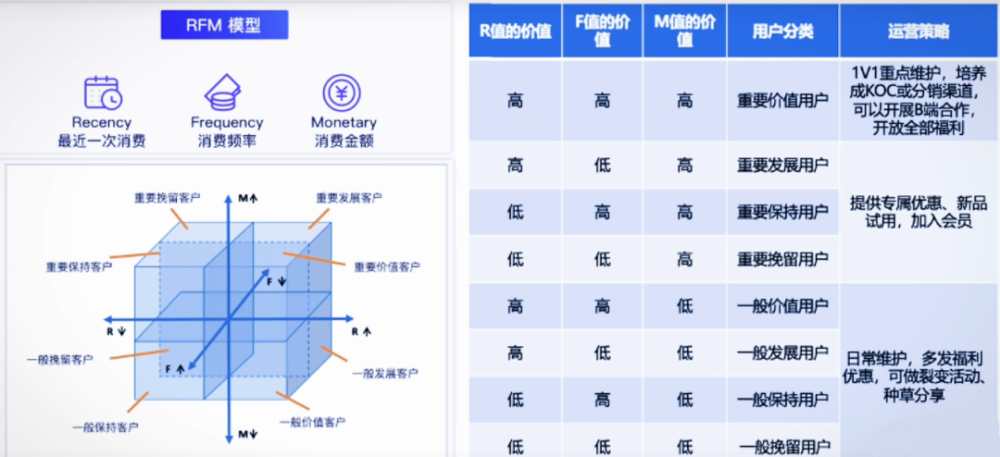 社群运营用户分层之rfm模型