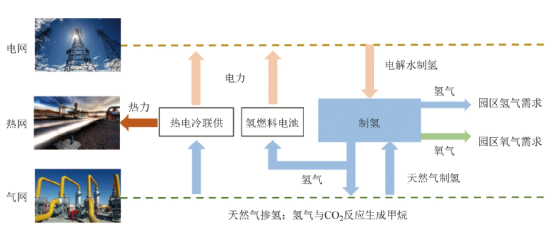 同时,我国制备氢气的主要方式仍然以化石燃料制氢为主.