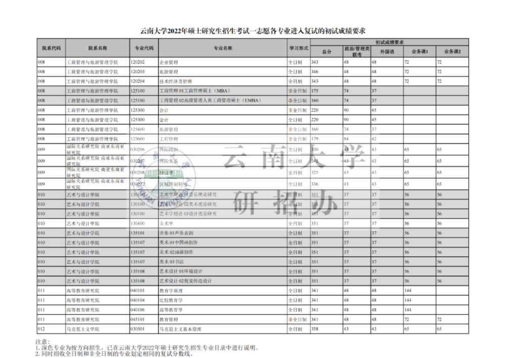 云南大学2022年复试线公布啦