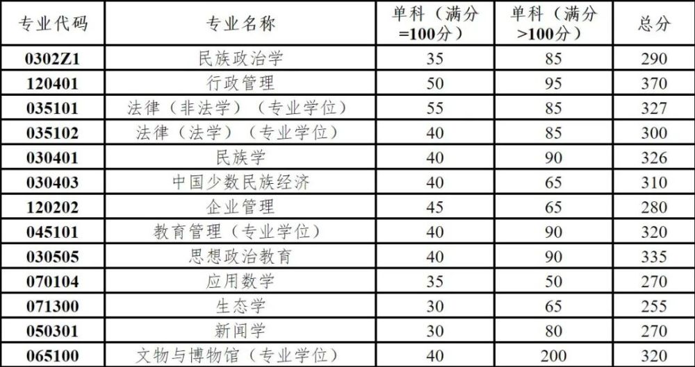 云南大学2022年复试线公布啦