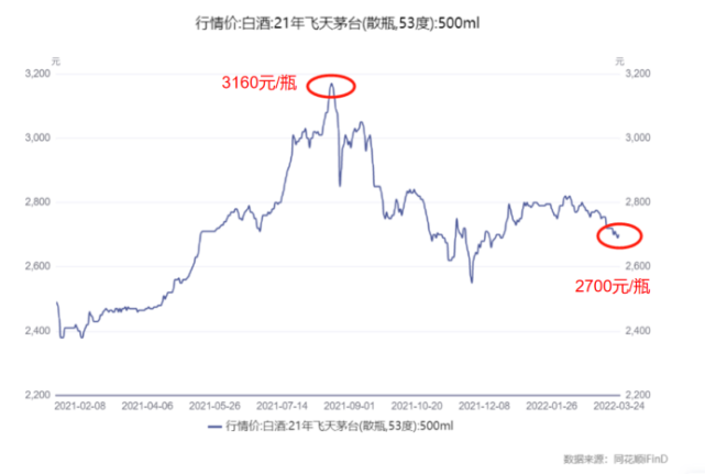 价格下跌,茅台不再飞天?