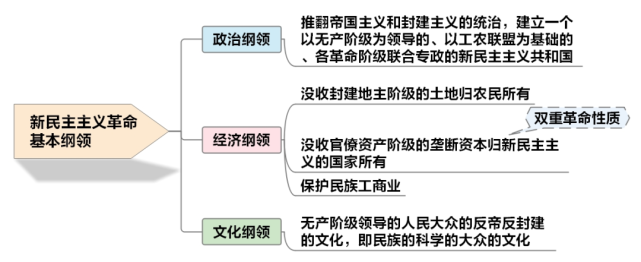 纯干货～思维导图梳理新民主主义革命|公共基础知识|山西|考试