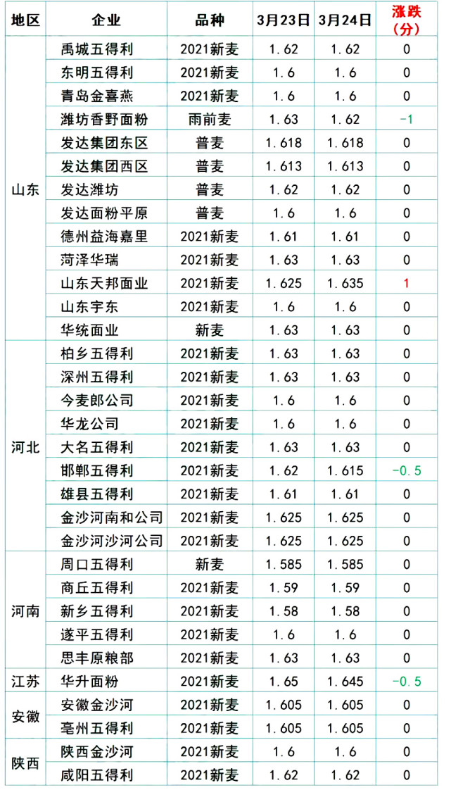 其中,在华北市场,山东地区,潍坊乡野面粉报价下跌20元/吨,山东小麦