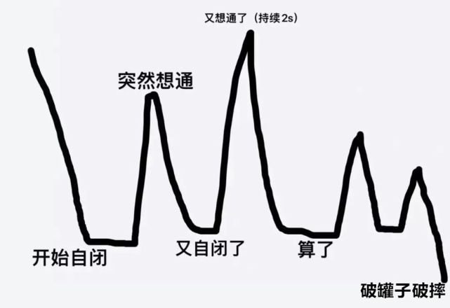 关于我一天的心情变化曲线图:2.淦!我是婚证人是吧.1.