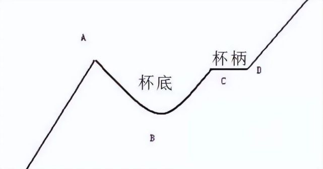 极少人知道的炒股理论:欧奈尔"杯柄"形态理论!看懂了受益终身