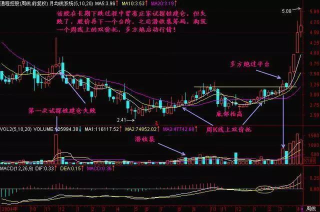 图3图2图1(7)周k线两阳夹一阴"多方炮"更有向上攻击能力.