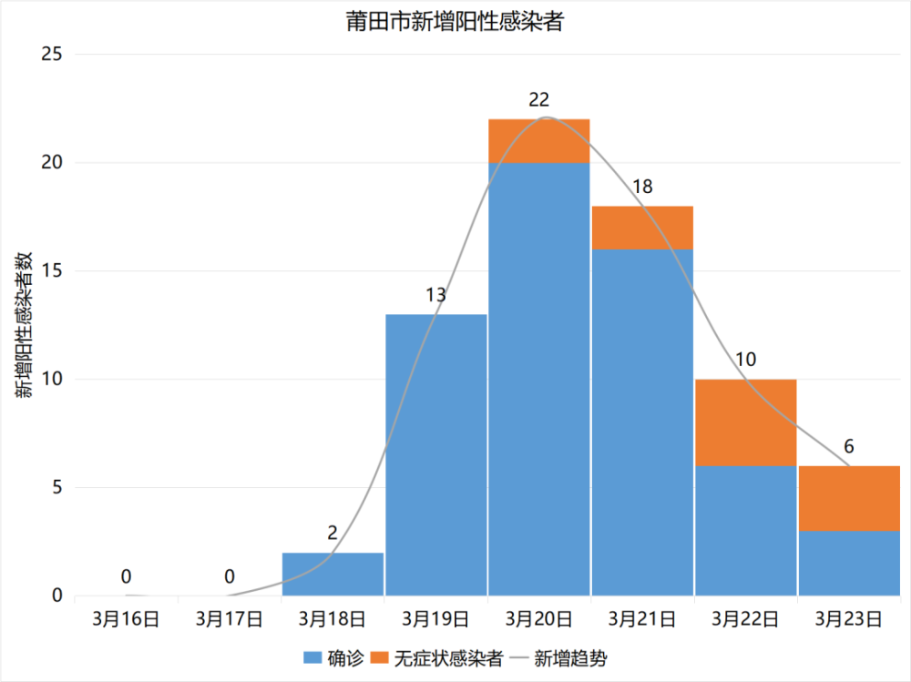 最新福建省新型冠状病毒肺炎疫情情况