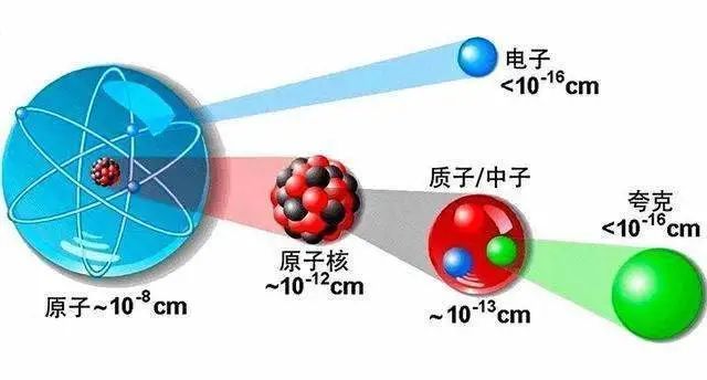 称为是&衰变,也就是弱相互作用力,而强相互作用力,是在夸克中发现的