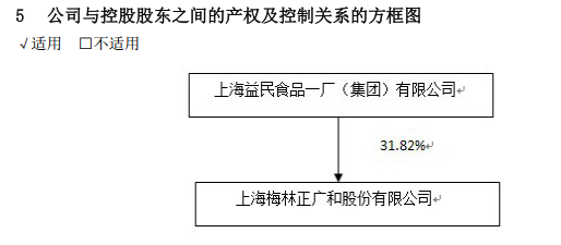 上海梅林600073企业分析及估值