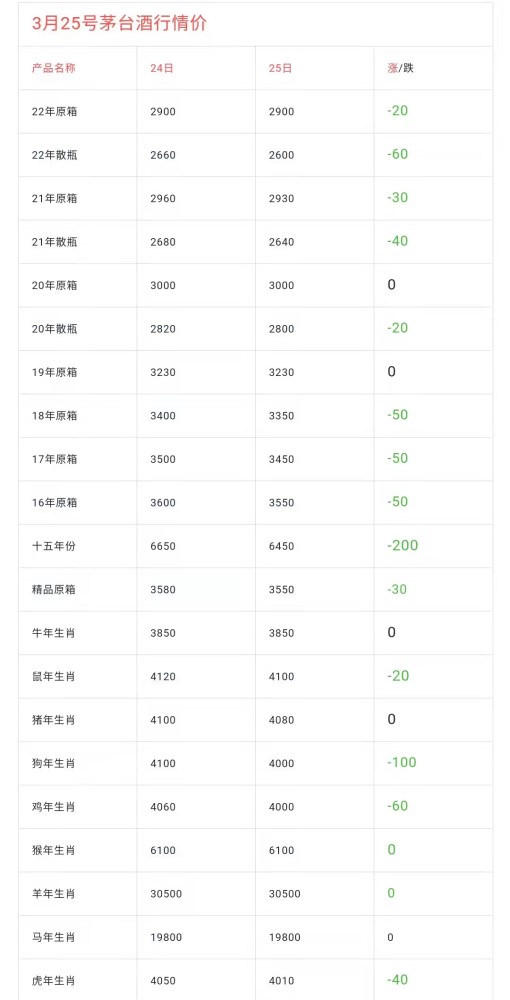 茅台酒今日3月25号最新价格行情