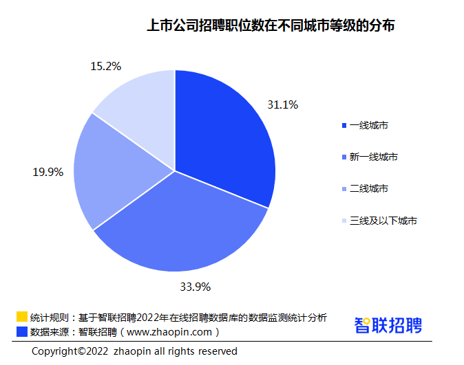 物流招聘职位_智联春招行情报告 北京月薪13559元排名第一,物流招聘职位数增五成居首