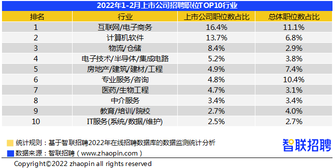 物流招聘职位_智联春招行情报告 北京月薪13559元排名第一,物流招聘职位数增五成居首