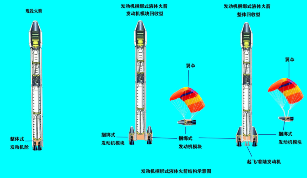 一种新构型火箭概念发动机外挂在芯级燃料箱上回收更为简便