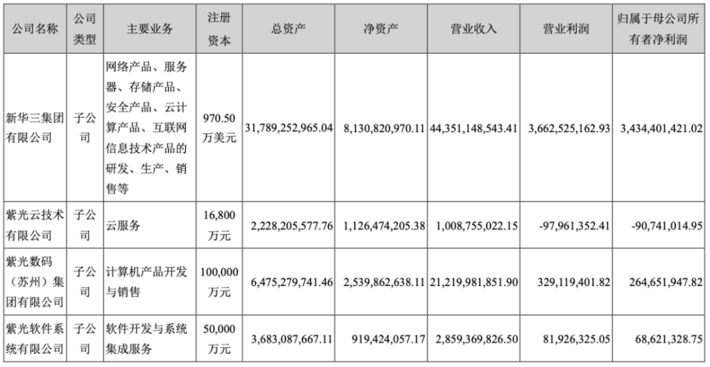 新华三2021年营收44351亿元紫光云1009亿元