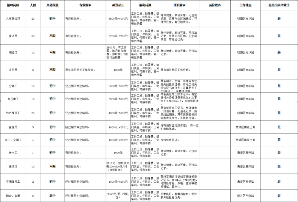 房山区招聘信息_2017年5月13日房山名企招聘信息推荐(2)