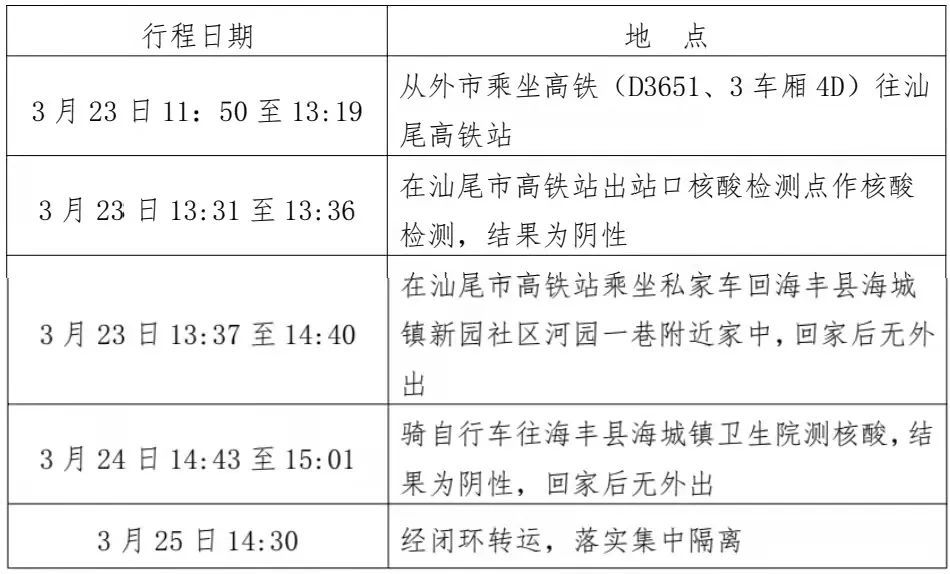 关于3名密切接触者行程轨迹的通报