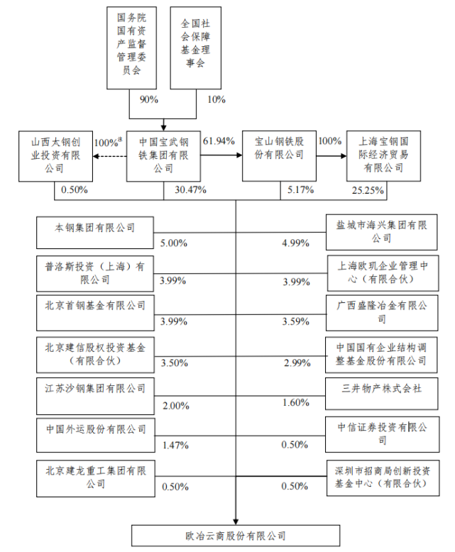 欧冶云商ipo,关联交易引问询,毛利率不足2%