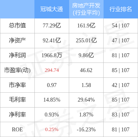 冠城大通3月25日主力资金净卖出1246.70万元_腾讯新闻