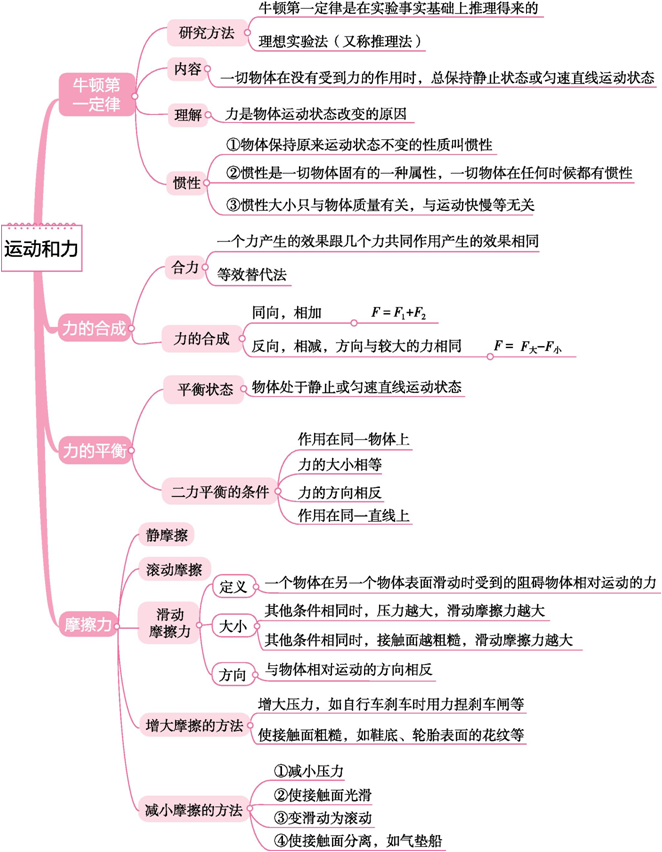 初中物理中考物理思维导图考前看一看