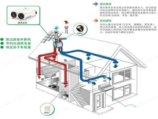 地产项目如何选出性价比最高的新风系统