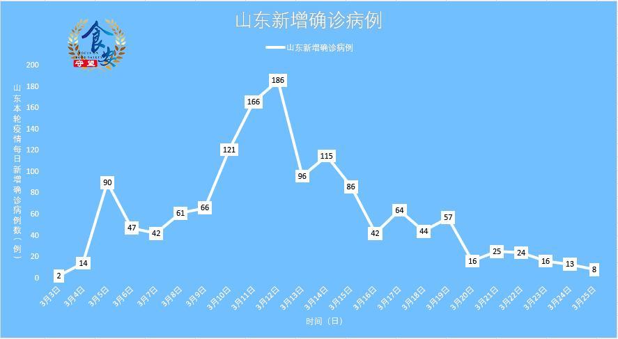 山东疫情最新情况3月25日新增本土确诊6例无症状感染者75例