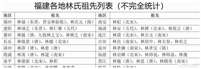 林姓的起源来自于纣王时期的比干,是黄帝的33世代孙,林姓得姓始祖林坚