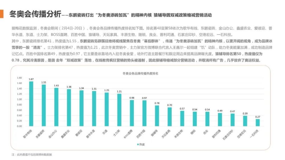 梅花数据2022年北京冬奥会官方合作品牌传播报告