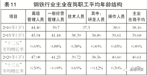 表12数据显示:首先,国有企业各类型岗位员工的平均年龄普遍大于非国有