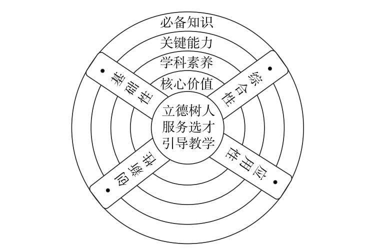 问题,完成了如图所示的 高考评价体系 中要求的"一核四层四翼"中"必备