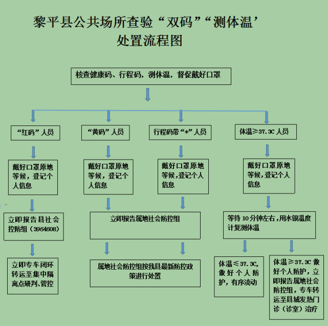 处置流程图黎平县公共场所查验"双码"测体温"该如何处置呢?