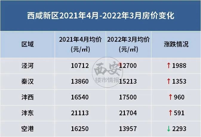 最高5000元㎡西安各区最新涨幅曝光未来房价