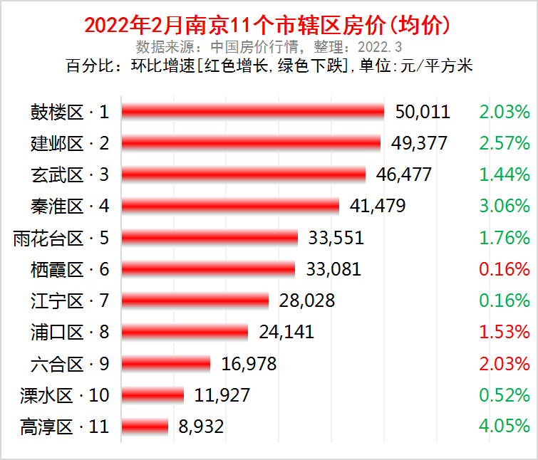 南京市各区2022年2月房价出炉8个区下跌了