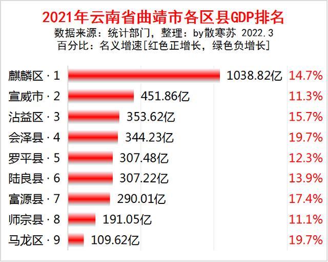 2021年云南曲靖市各区县gdp排名出炉麒麟区第一马龙区增速最快