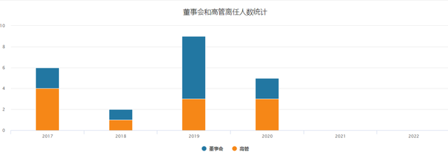 2020年3月,接替梁玮浩任总裁仅8个月的梁晓进辞职,副总裁陈银栋接棒.