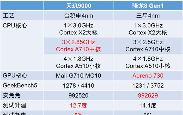 半斤八两天玑9000评测跑分来了体验仅比骁龙8gen1略好