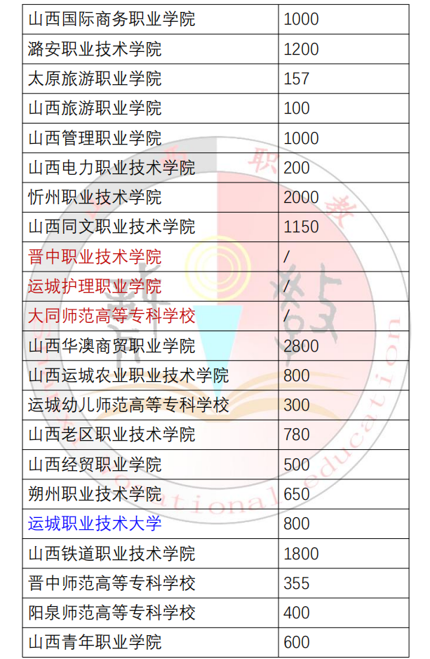 山西省2022年高职院校单独招生公告附院校招生计划