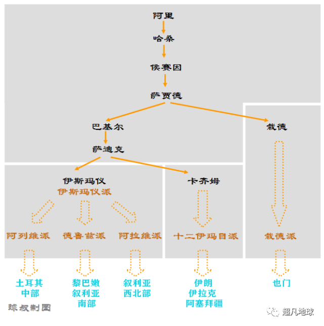 ▼阿拉维派属于什叶派-伊斯玛仪派的分支伊斯兰教什叶派部分派系分化