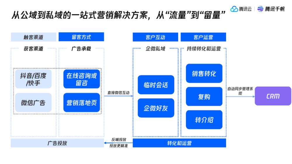 从公域流量到私域流量营销构建方案