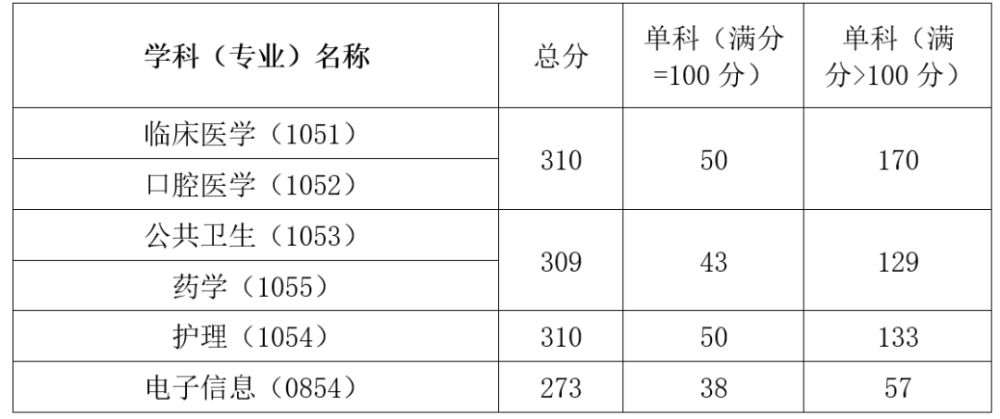 中国医科大学2022考研复试分数线