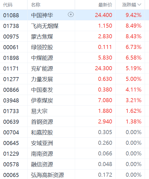 在煤炭板块中,蒙古焦煤(00975.hk)和中国神华(01088.hk)分别上涨8.