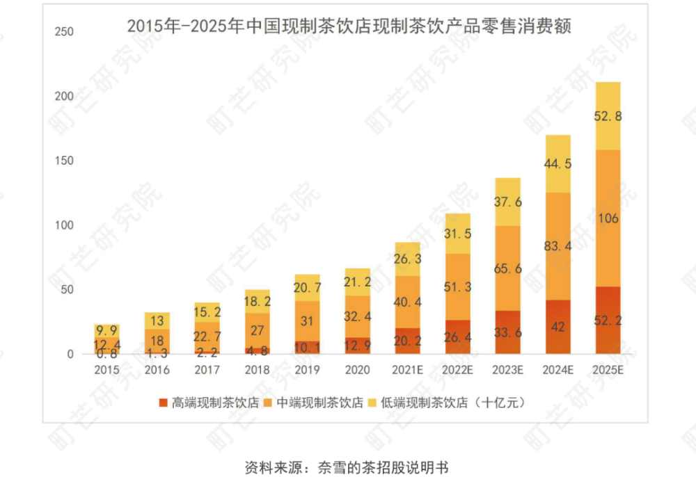 现制茶饮品牌众多,中端品牌市场份额占比最高,低端品牌市场集中度较高