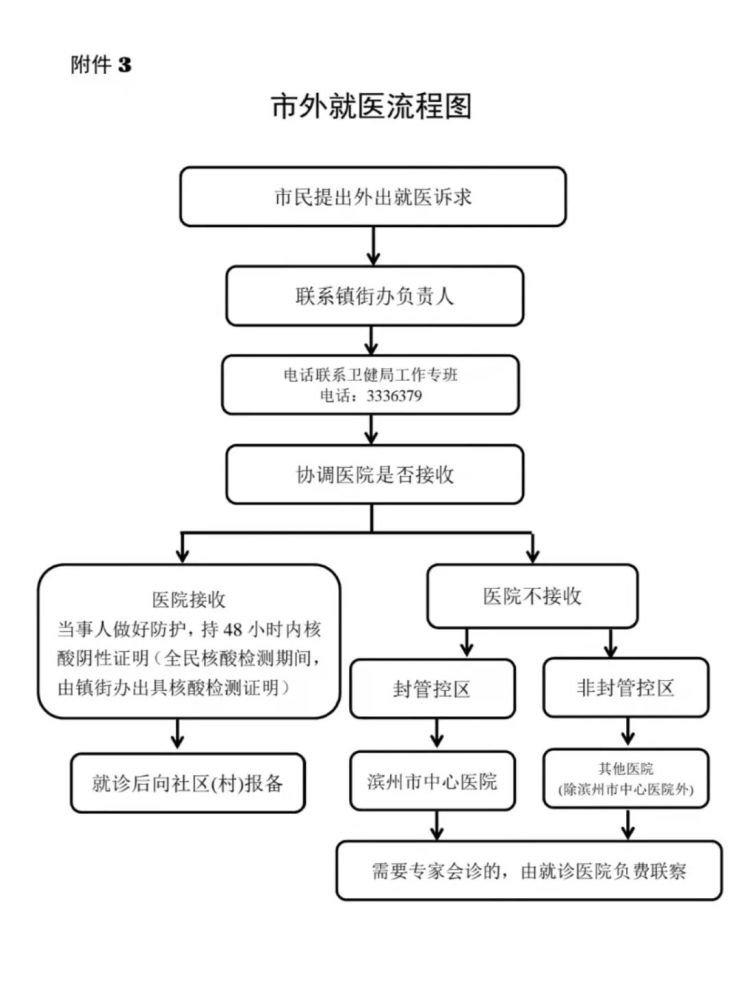 紧急发布滨州各县区发布疫情期间紧急医疗就医流程及电话抓紧扩散发给